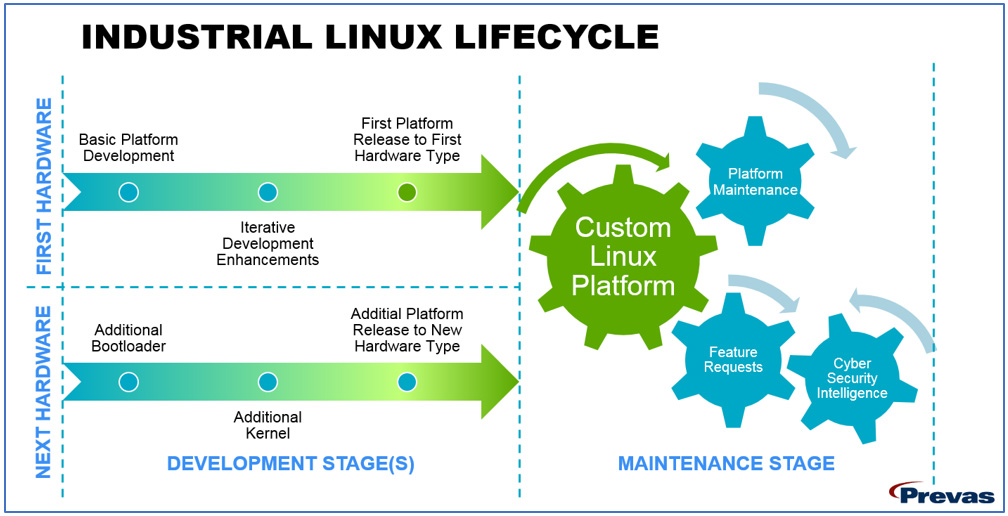 Industrial-Linux-Lifecycle