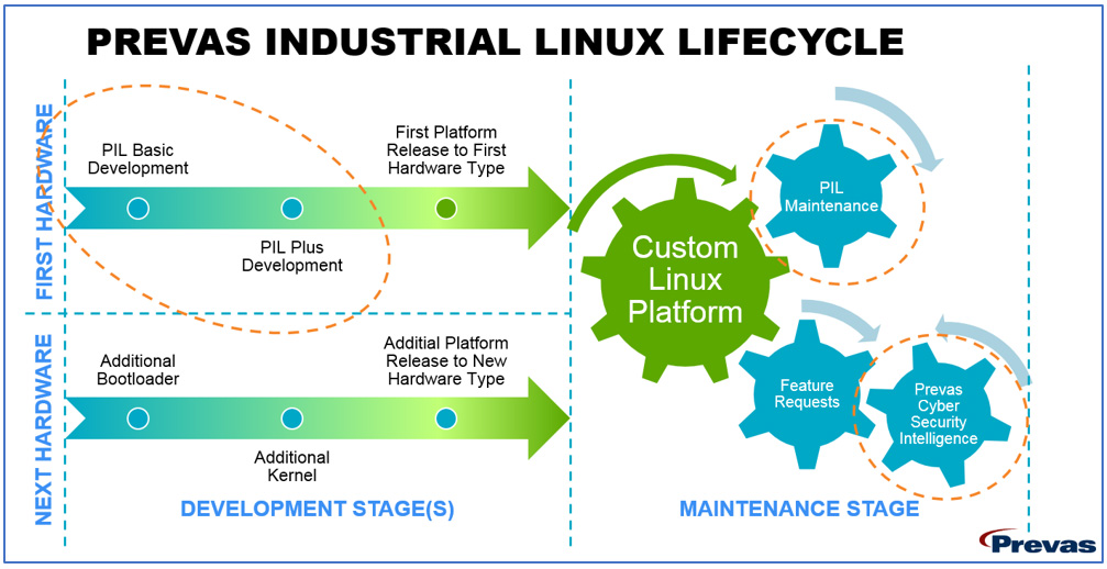 Prevas-Industrial-Linux-Lifecycle